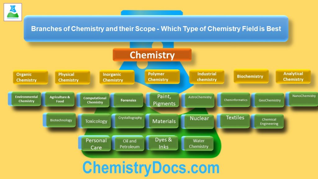 Branches of Chemistry and their Scope - Which Type of Chemistry Field is Best