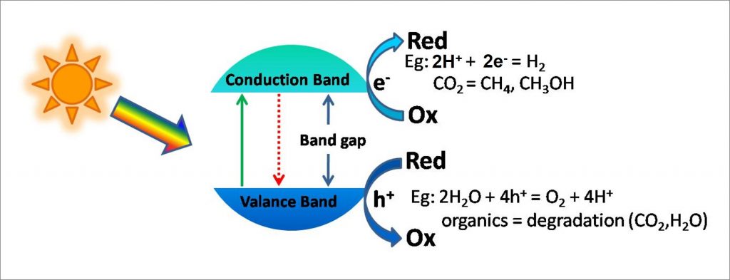 Photocatalysis 1