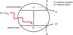 Photocatalysis 3
