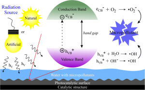 Photocatalysis 4
